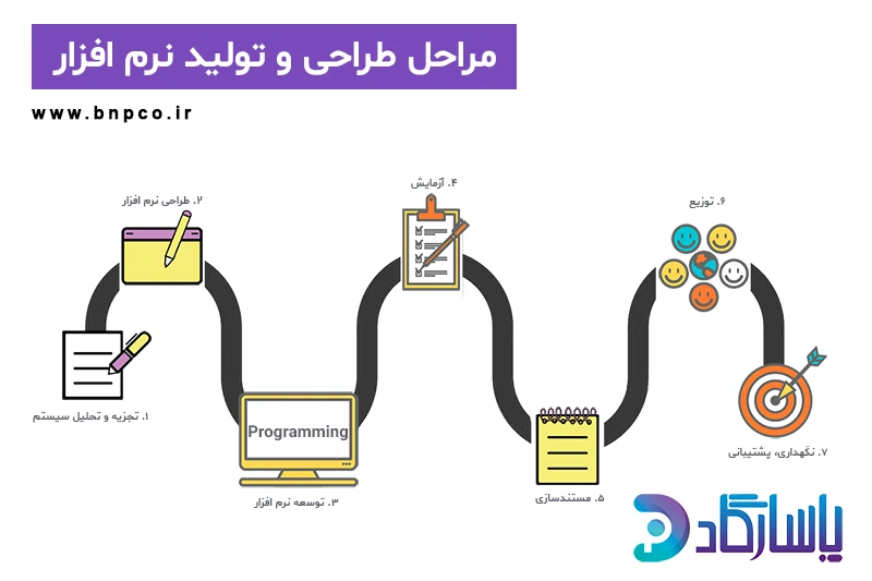 فرایند ساخت یک برنامه رایانه ای- طراحی نرم افزار