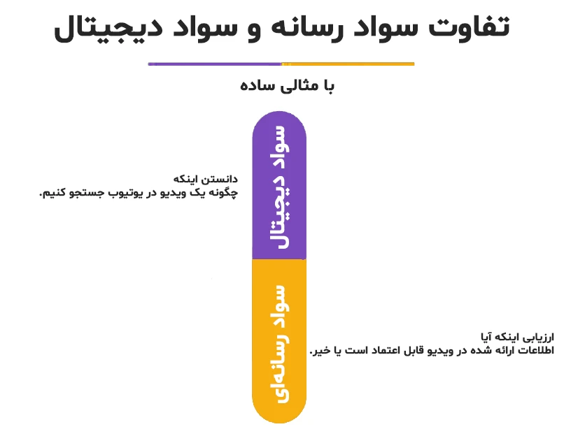 تفاوت سواد رسانه ای و سواد دیجیتال