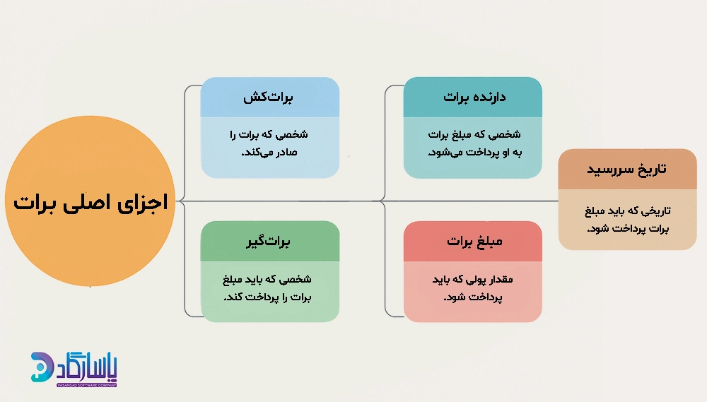 برات چیست